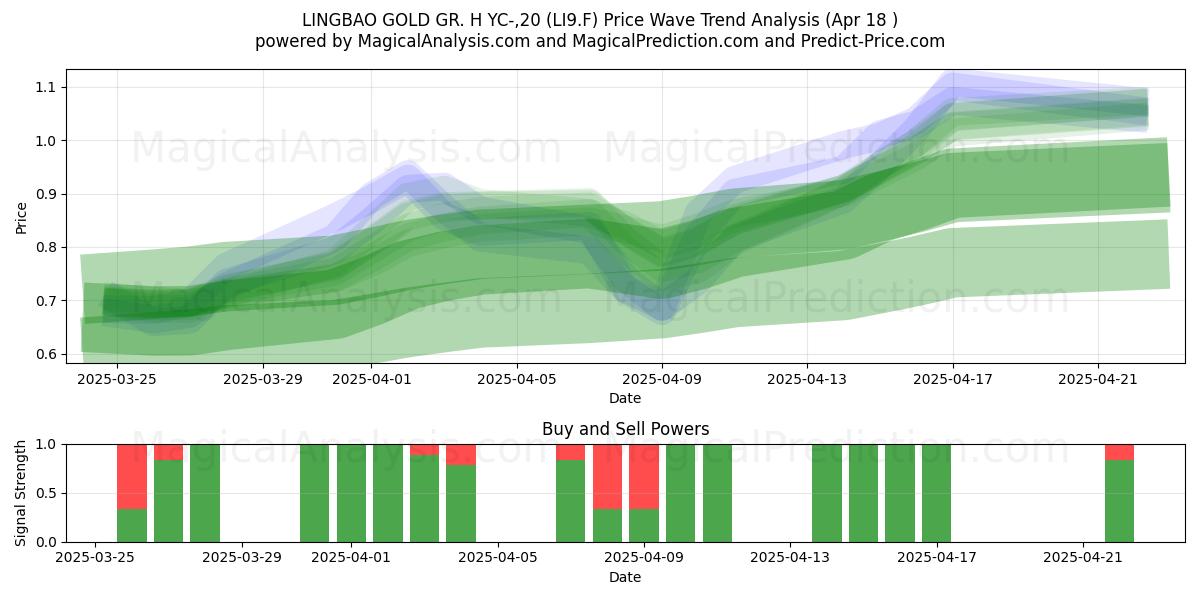  LINGBAO GOLD GR. H YC-,20 (LI9.F) Support and Resistance area (18 Apr) 