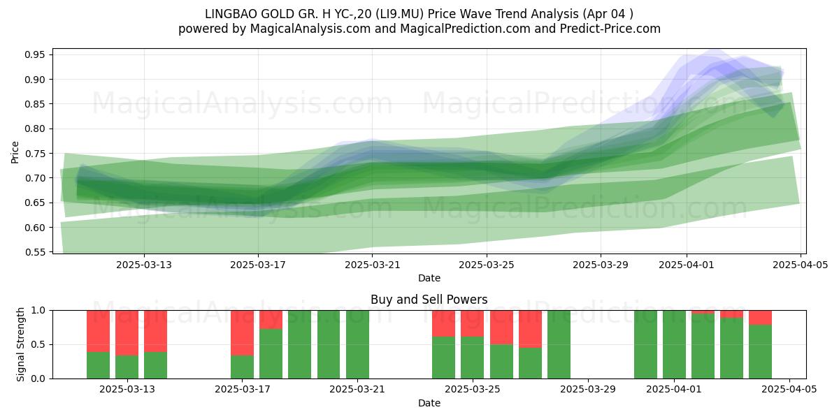  LINGBAO GOLD GR. H YC-,20 (LI9.MU) Support and Resistance area (04 Apr) 
