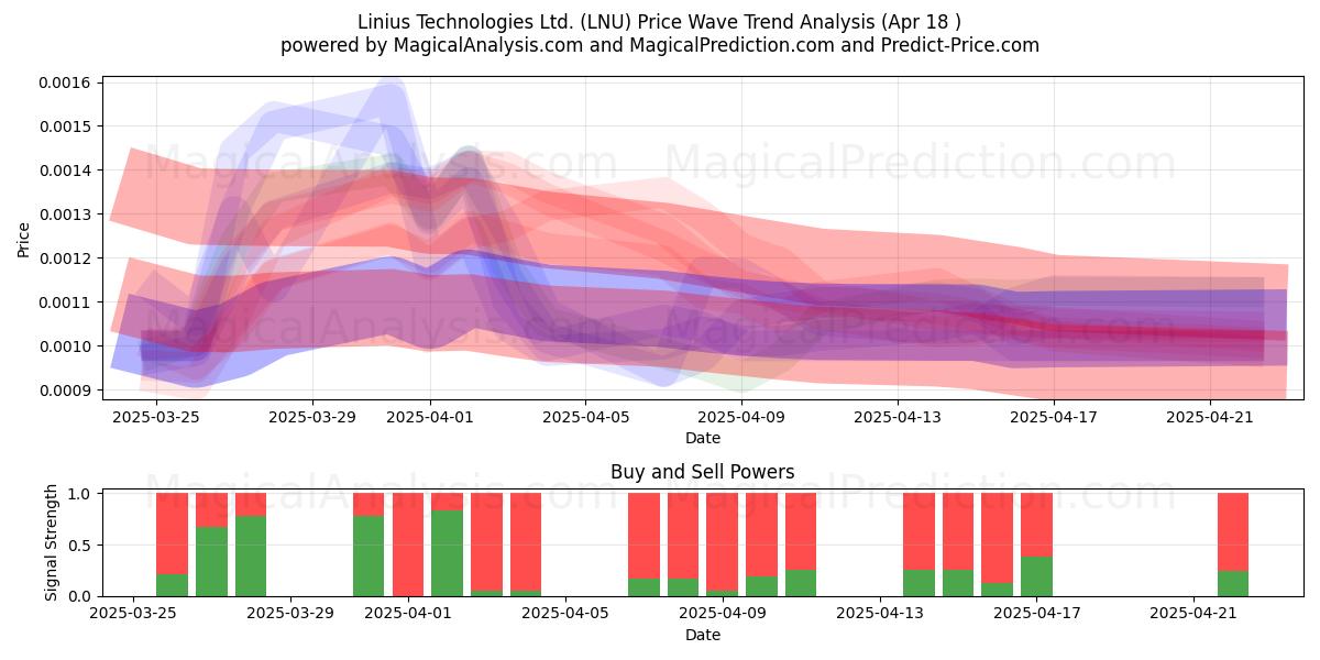  Linius Technologies Ltd. (LNU) Support and Resistance area (18 Apr) 