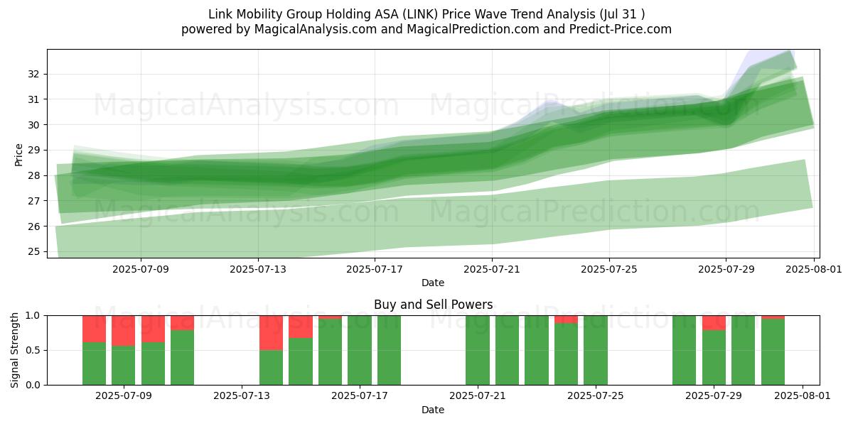  Link Mobility Group Holding ASA (LINK) Support and Resistance area (29 Jul) 