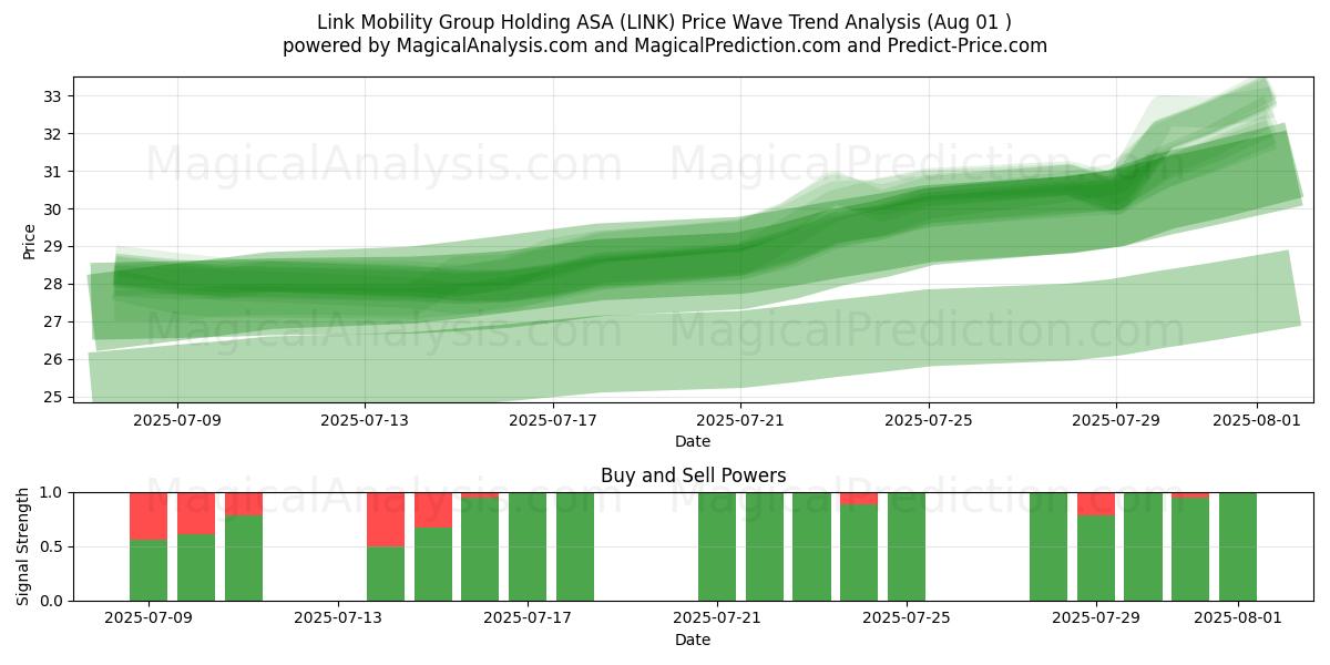  Link Mobility Group Holding ASA (LINK) Support and Resistance area (30 Jul) 