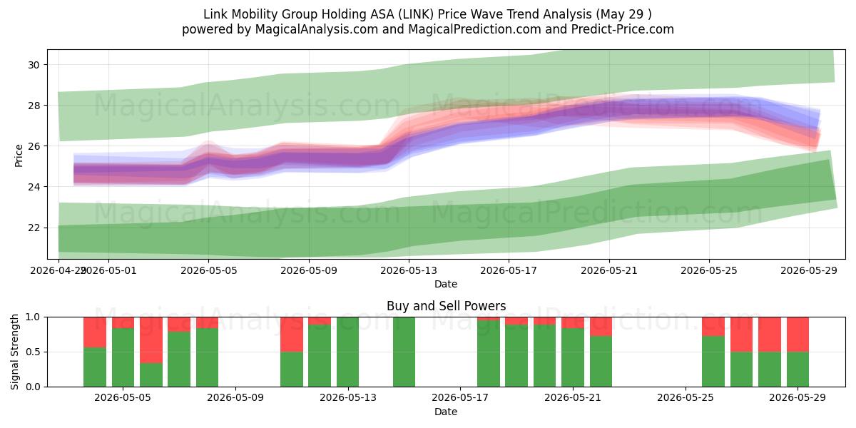  Link Mobility Group Holding ASA (LINK) Support and Resistance area (28 May) 
