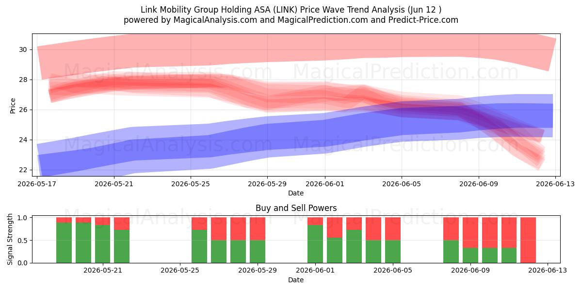  Link Mobility Group Holding ASA (LINK) Support and Resistance area (11 Jun) 