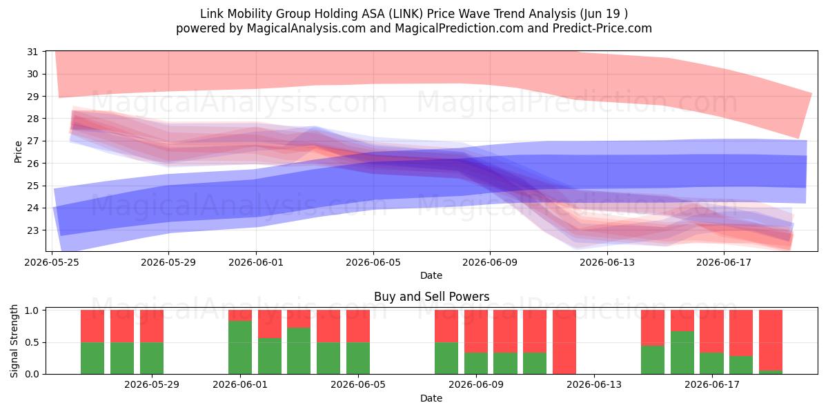  Link Mobility Group Holding ASA (LINK) Support and Resistance area (18 Jun) 