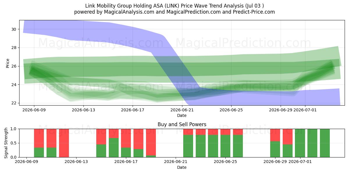  Link Mobility Group Holding ASA (LINK) Support and Resistance area (02 Jul) 