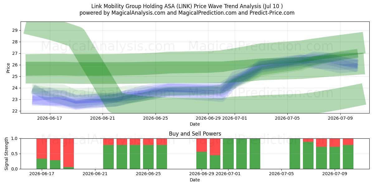  Link Mobility Group Holding ASA (LINK) Support and Resistance area (09 Jul) 