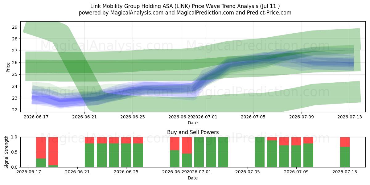  Link Mobility Group Holding ASA (LINK) Support and Resistance area (10 Jul) 
