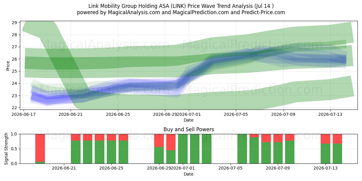  Link Mobility Group Holding ASA (LINK) Support and Resistance area (13 Jul) 