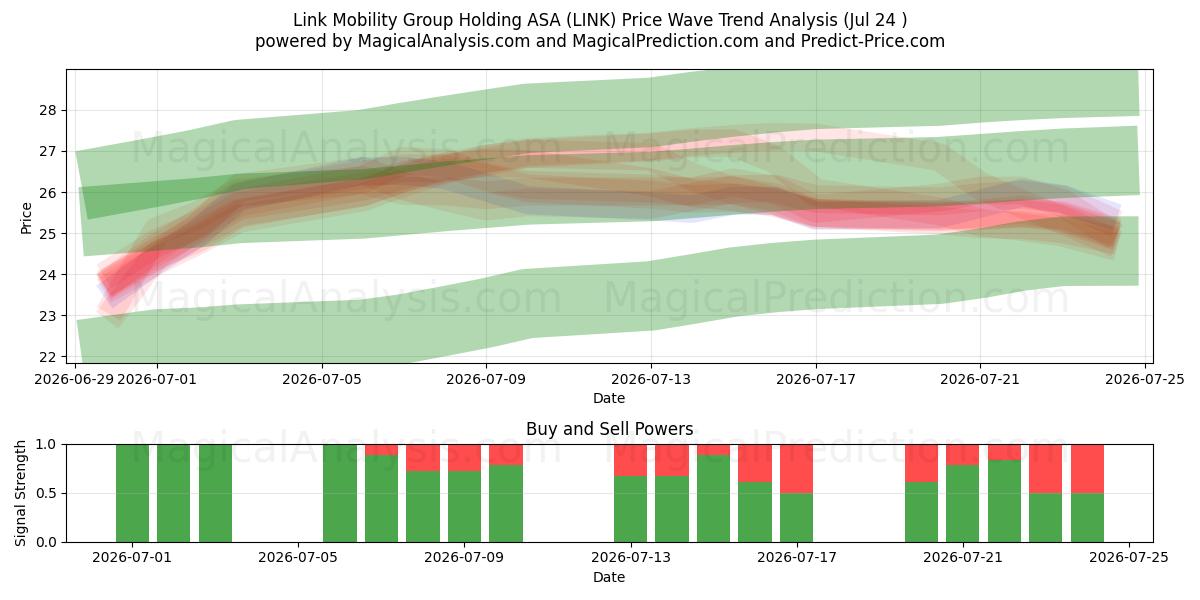  Link Mobility Group Holding ASA (LINK) Support and Resistance area (23 Jul) 