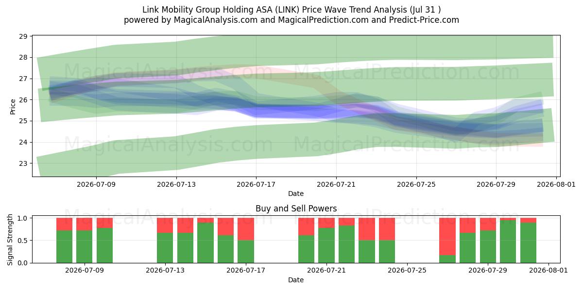  Link Mobility Group Holding ASA (LINK) Support and Resistance area (30 Jul) 