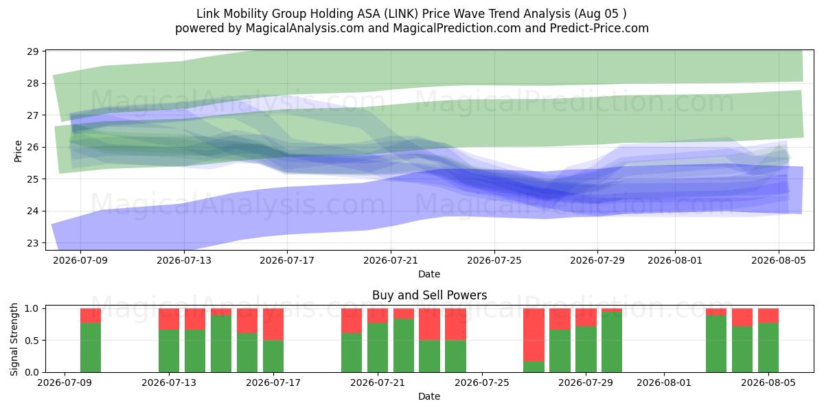  Link Mobility Group Holding ASA (LINK) Support and Resistance area (04 Aug) 
