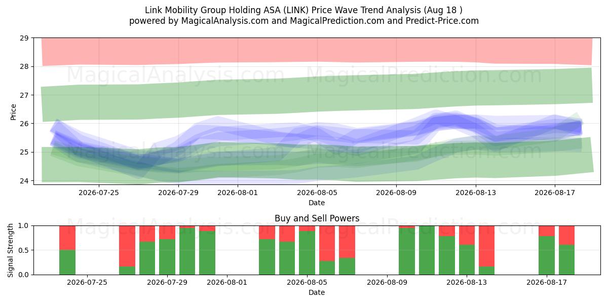  Link Mobility Group Holding ASA (LINK) Support and Resistance area (14 Aug) 