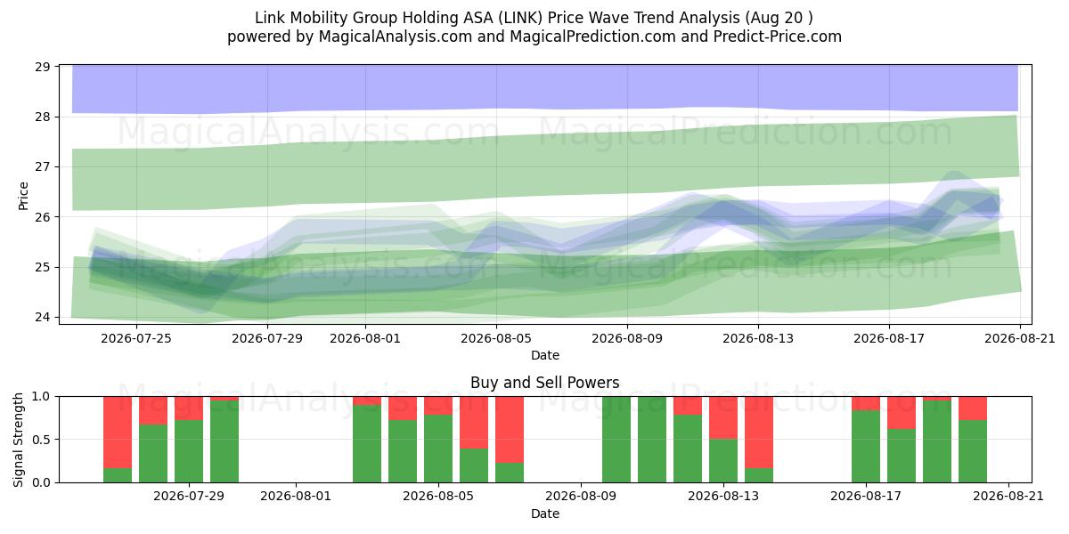  Link Mobility Group Holding ASA (LINK) Support and Resistance area (17 Aug) 