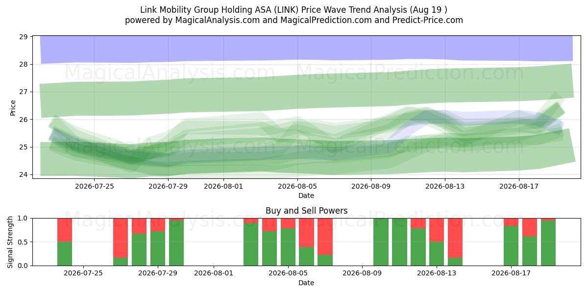  Link Mobility Group Holding ASA (LINK) Support and Resistance area (18 Aug) 