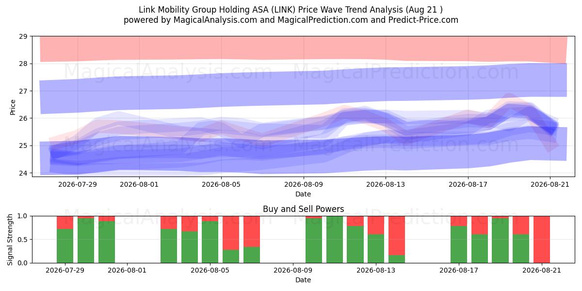  Link Mobility Group Holding ASA (LINK) Support and Resistance area (19 Aug) 