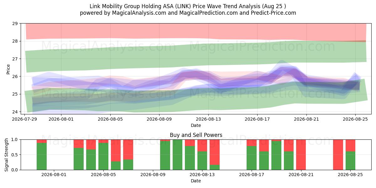  Link Mobility Group Holding ASA (LINK) Support and Resistance area (20 Aug) 