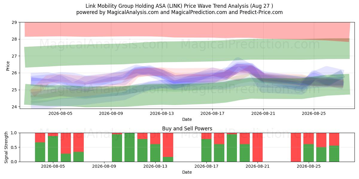  Link Mobility Group Holding ASA (LINK) Support and Resistance area (25 Aug) 