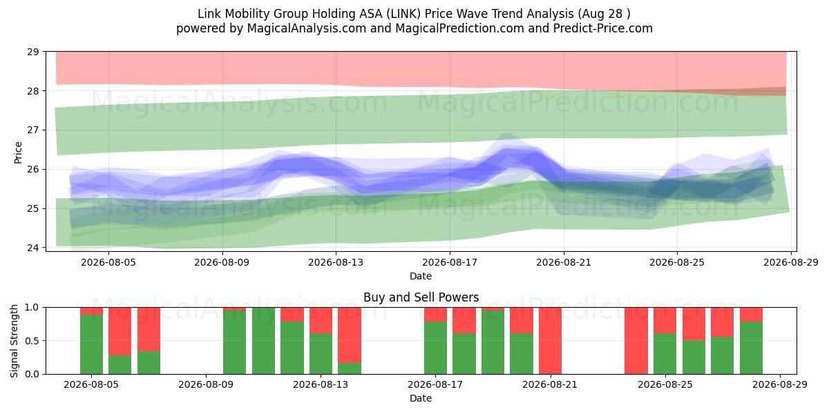  Link Mobility Group Holding ASA (LINK) Support and Resistance area (27 Aug) 