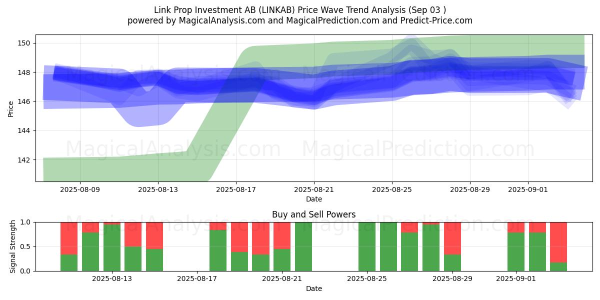  Link Prop Investment AB (LINKAB) Support and Resistance area (02 Sep) 