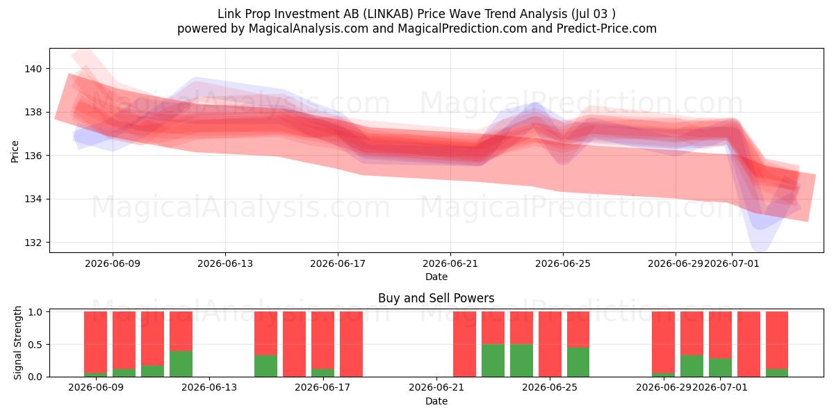  Link Prop Investment AB (LINKAB) Support and Resistance area (02 Jul) 