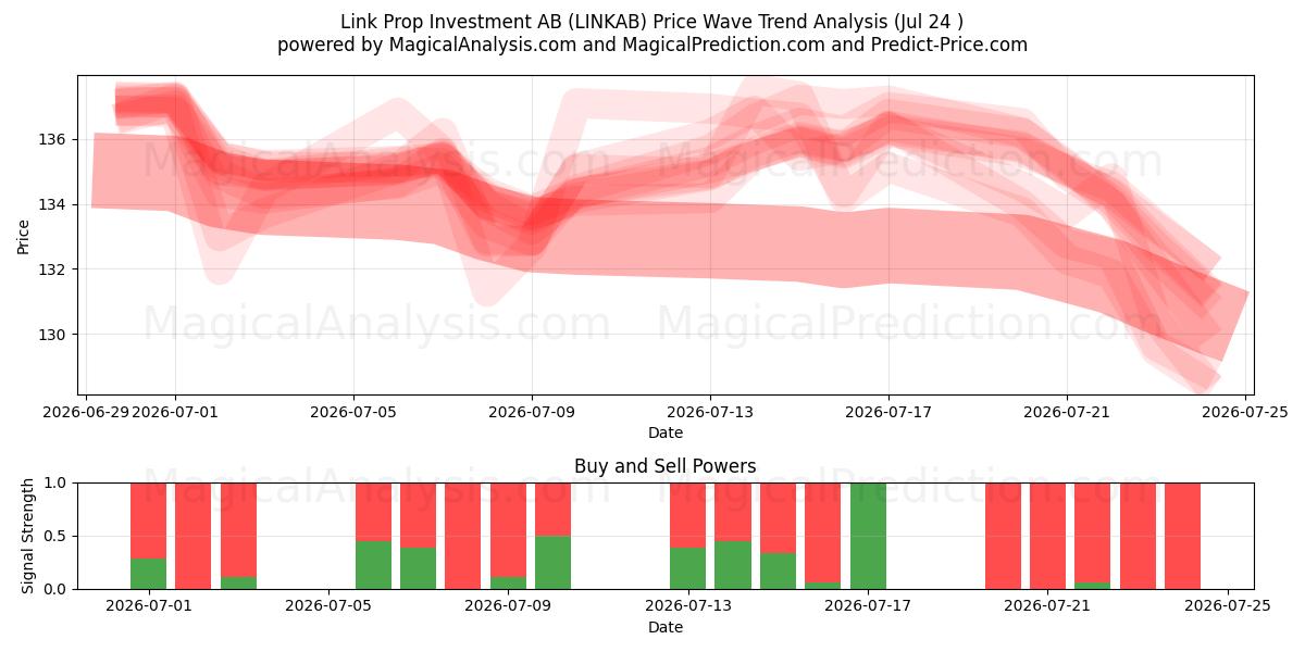  Link Prop Investment AB (LINKAB) Support and Resistance area (23 Jul) 