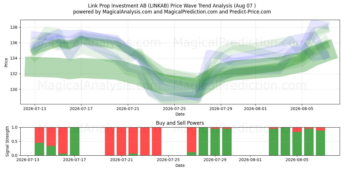  Link Prop Investment AB (LINKAB) Support and Resistance area (06 Aug) 