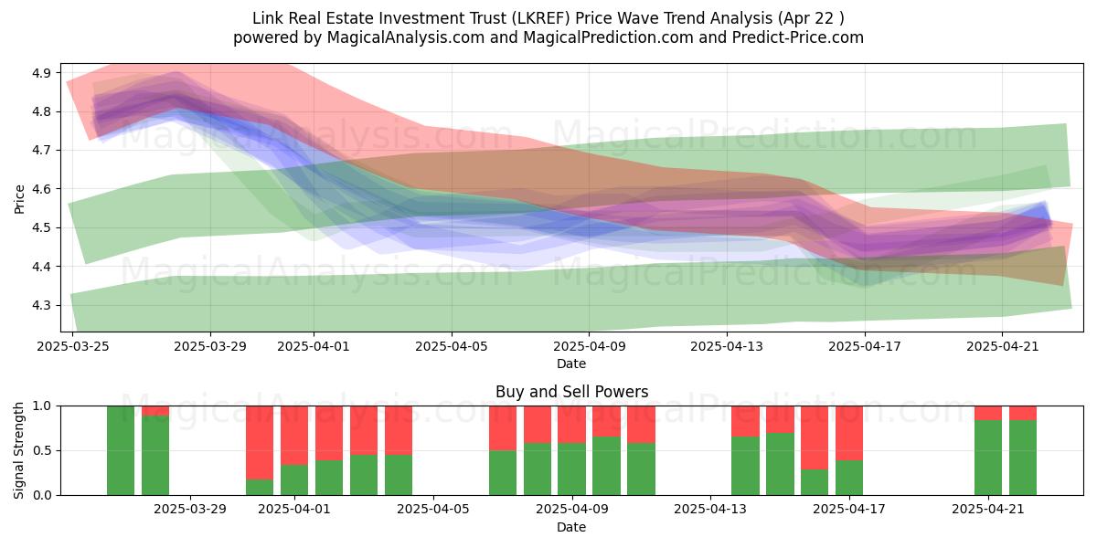  Link Real Estate Investment Trust (LKREF) Support and Resistance area (22 Apr) 