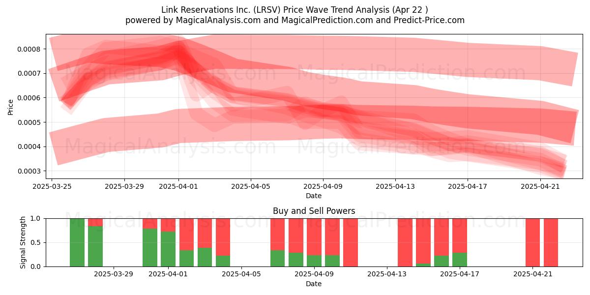  Link Reservations Inc. (LRSV) Support and Resistance area (22 Apr) 