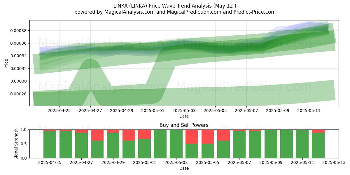  LINKA (LINKA) Support and Resistance area (12 May) 