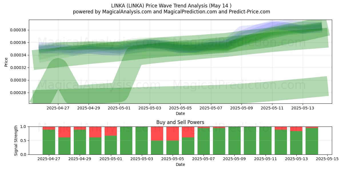  LINKA (LINKA) Support and Resistance area (14 May) 