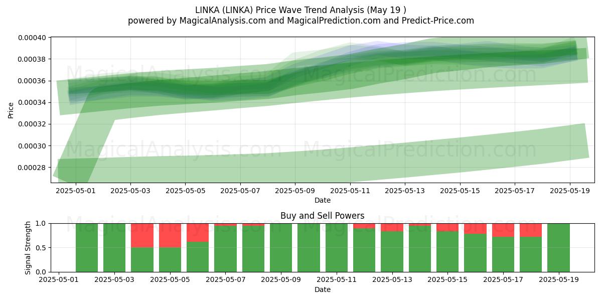  LINKA (LINKA) Support and Resistance area (19 May) 