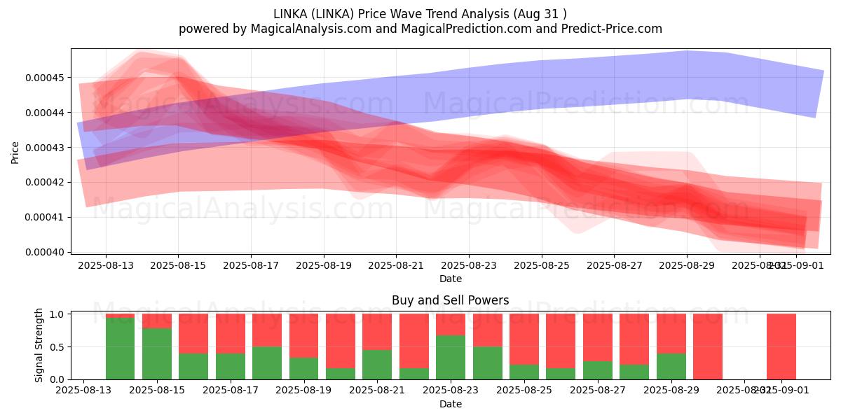  LINKA (LINKA) Support and Resistance area (30 Aug) 