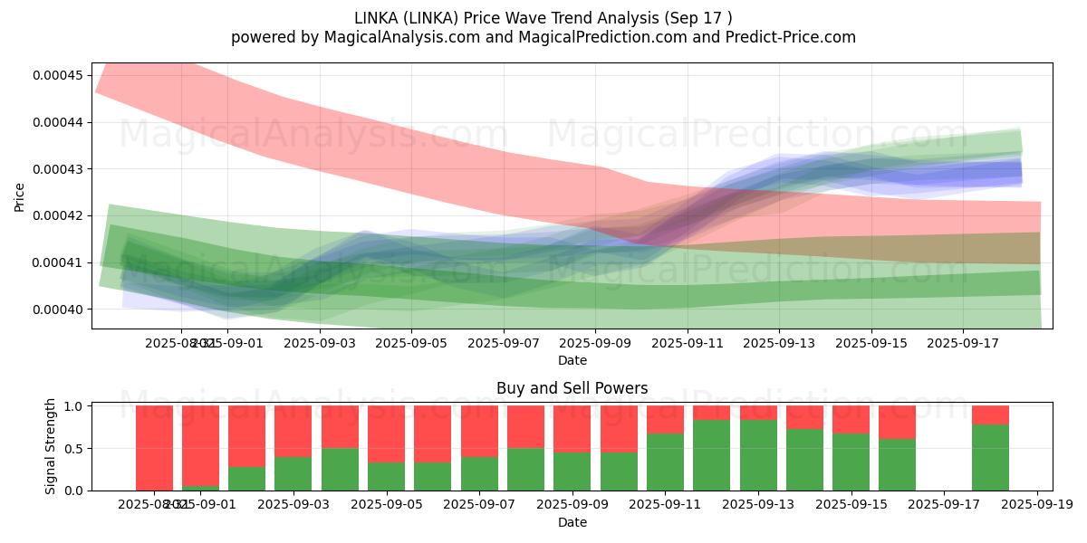  LINKA (LINKA) Support and Resistance area (16 Sep) 