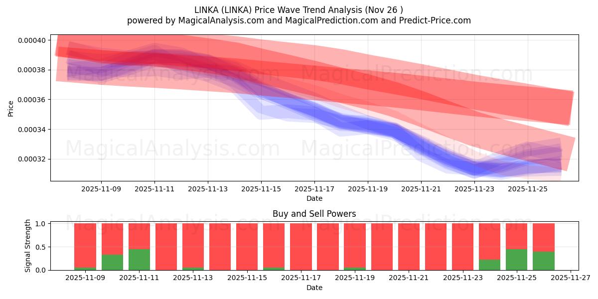  LINKA (LINKA) Support and Resistance area (25 Nov) 