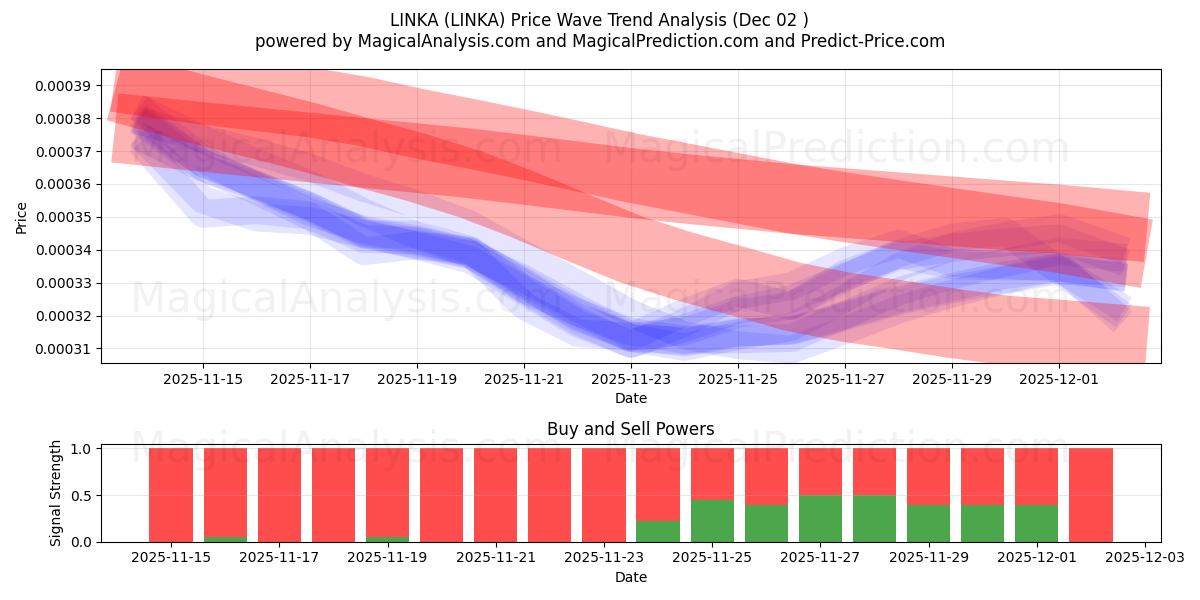  LINKA (LINKA) Support and Resistance area (01 Dec) 