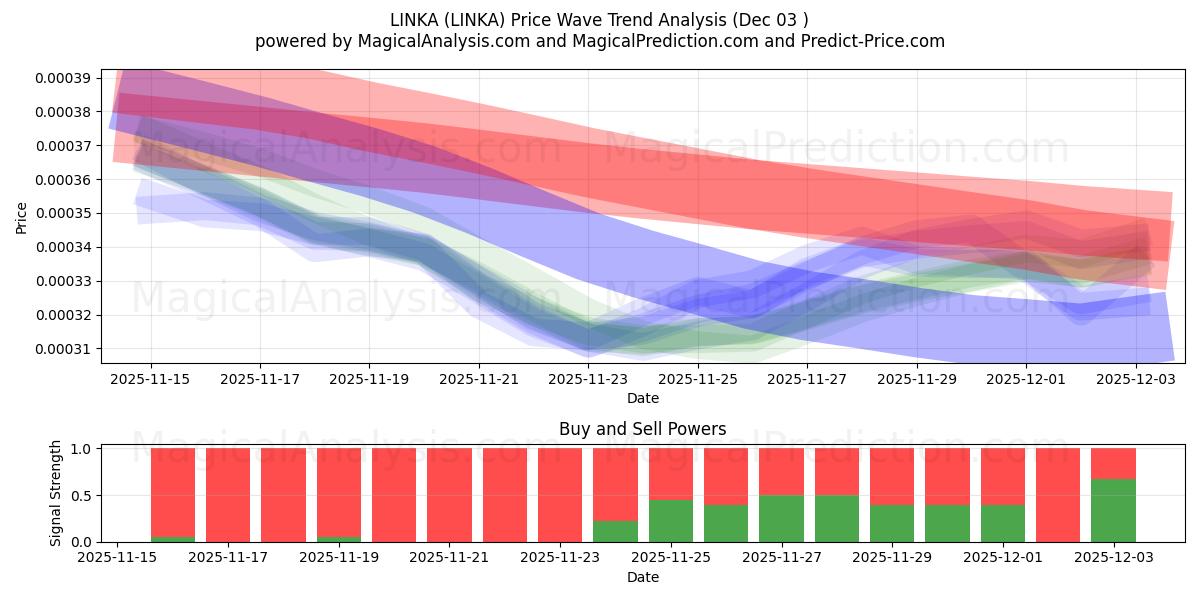  LINKA (LINKA) Support and Resistance area (02 Dec) 