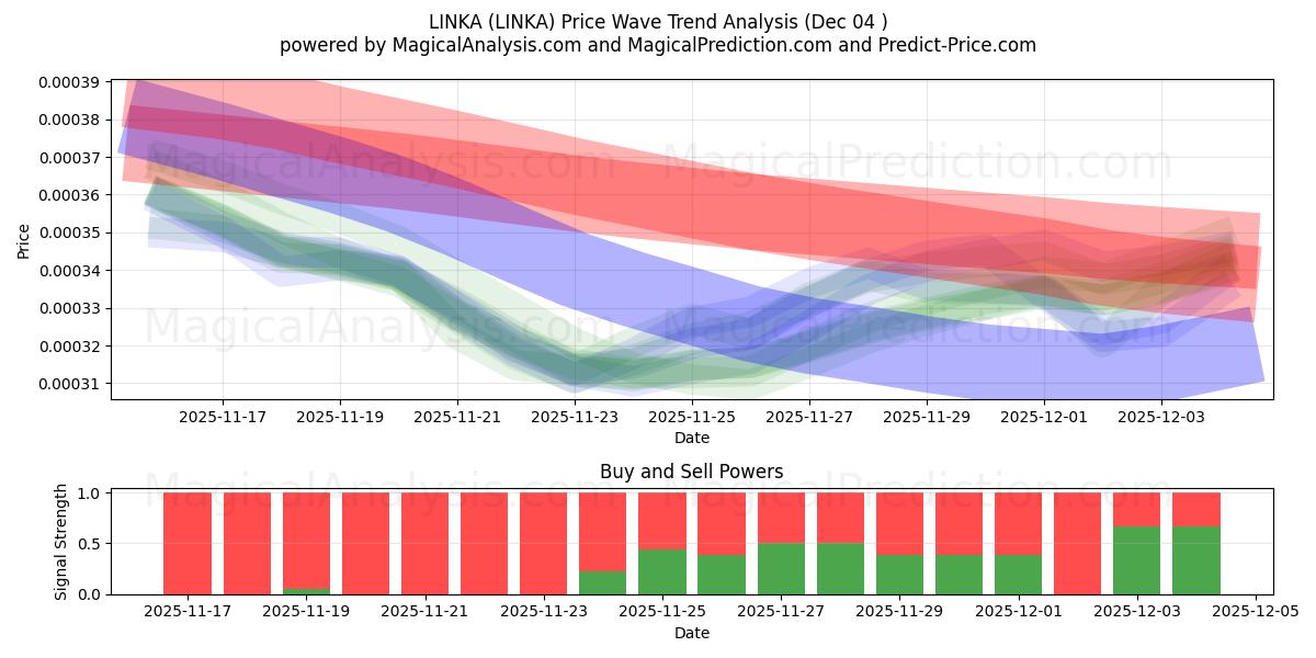  LINKA (LINKA) Support and Resistance area (03 Dec) 