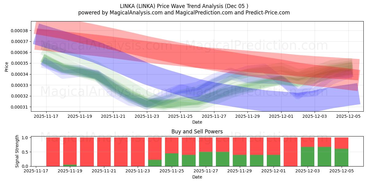  LINKA (LINKA) Support and Resistance area (04 Dec) 