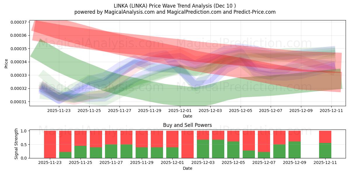  LINKA (LINKA) Support and Resistance area (08 Dec) 