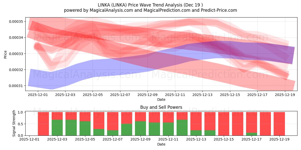  LINKA (LINKA) Support and Resistance area (18 Dec) 