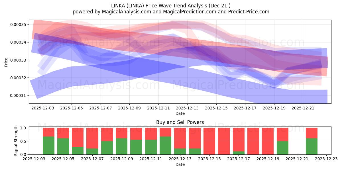  लिंका (LINKA) Support and Resistance area (20 Dec) 