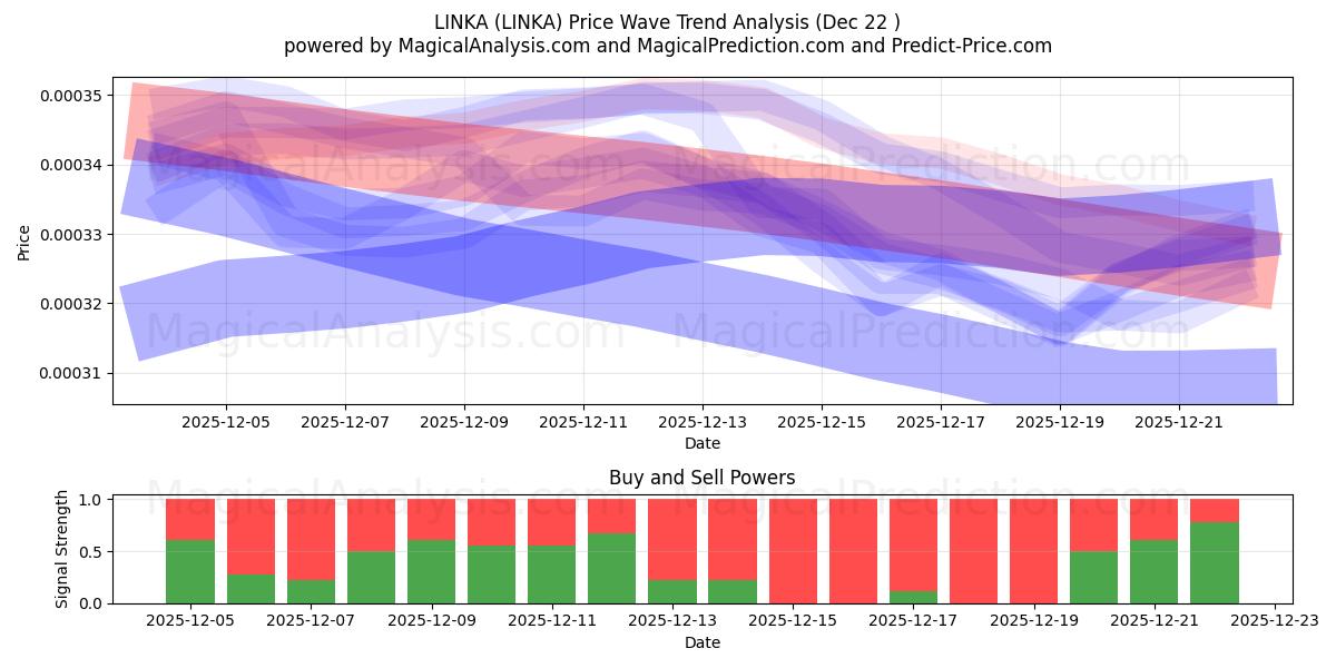  LINKA (LINKA) Support and Resistance area (21 Dec) 