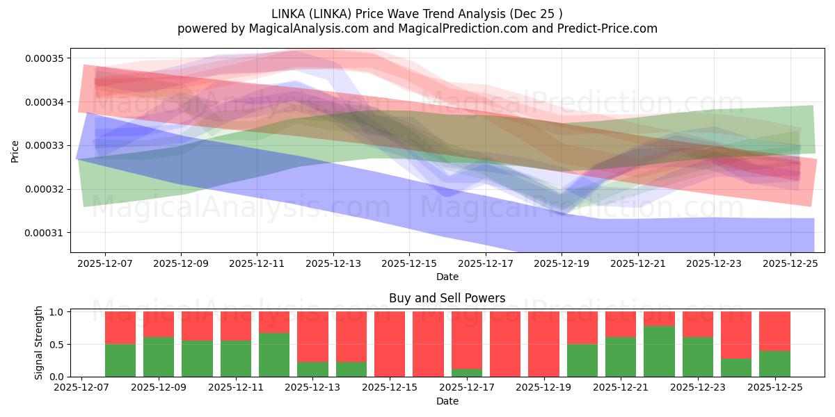  LINKA (LINKA) Support and Resistance area (24 Dec) 