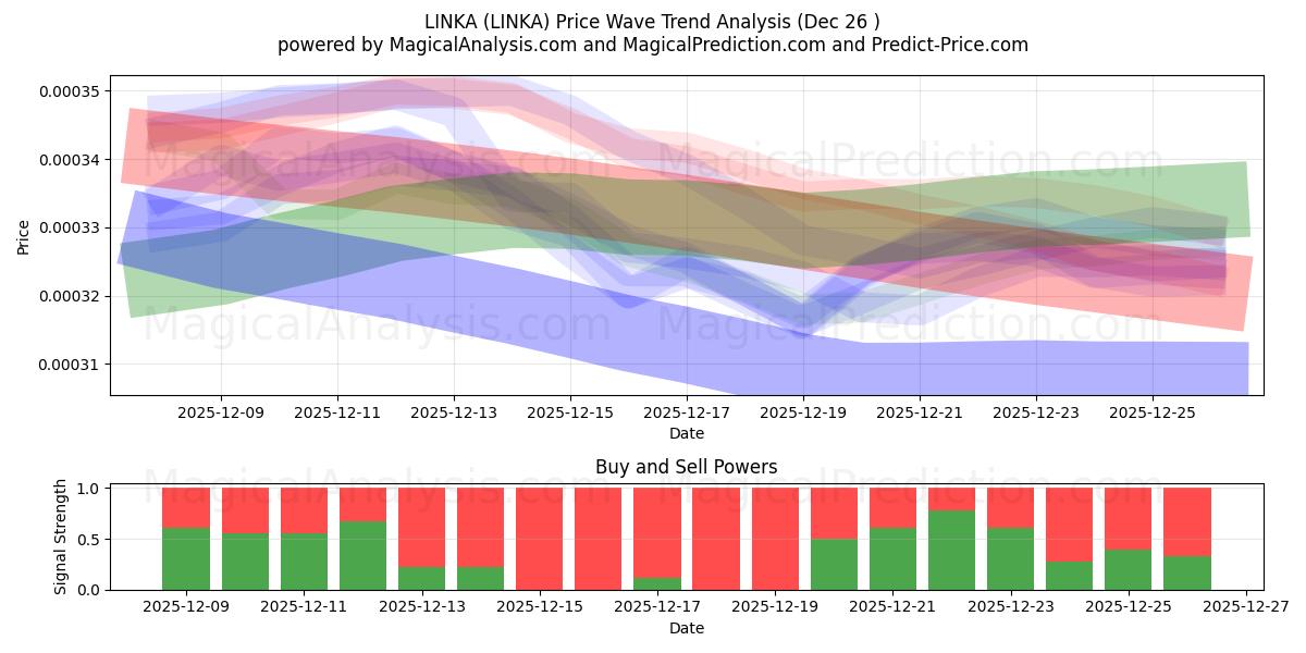  LINKA (LINKA) Support and Resistance area (25 Dec) 