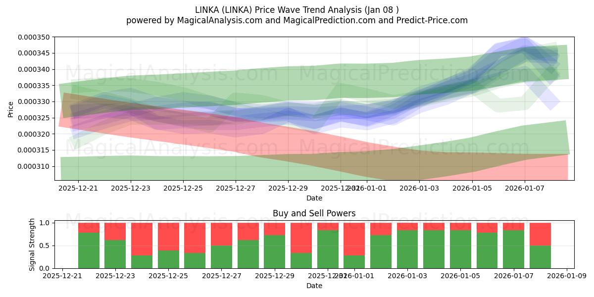  LINKA (LINKA) Support and Resistance area (07 Jan) 