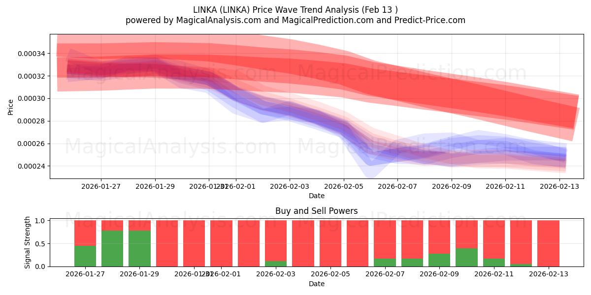  LINKA (LINKA) Support and Resistance area (12 Feb) 