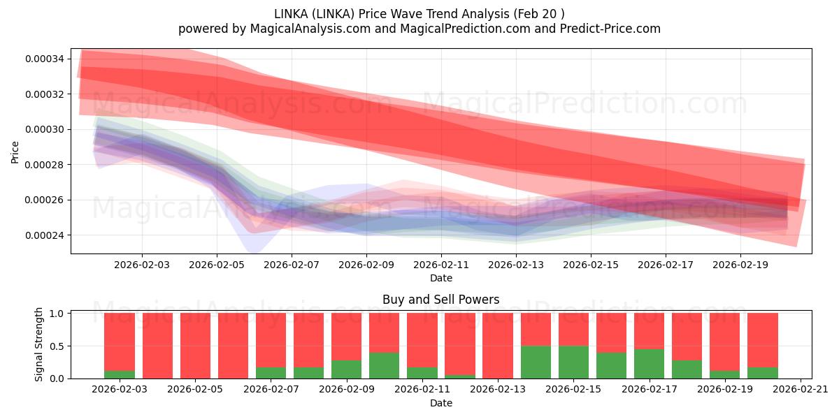  LINKA (LINKA) Support and Resistance area (18 Feb) 