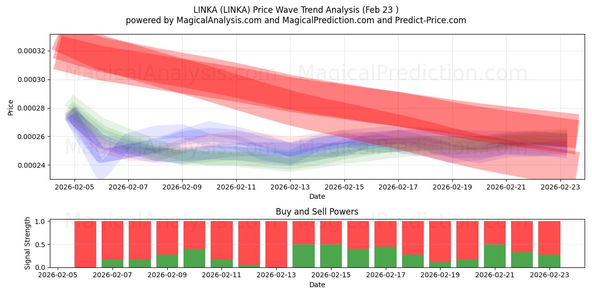  LINKA (LINKA) Support and Resistance area (19 Feb) 