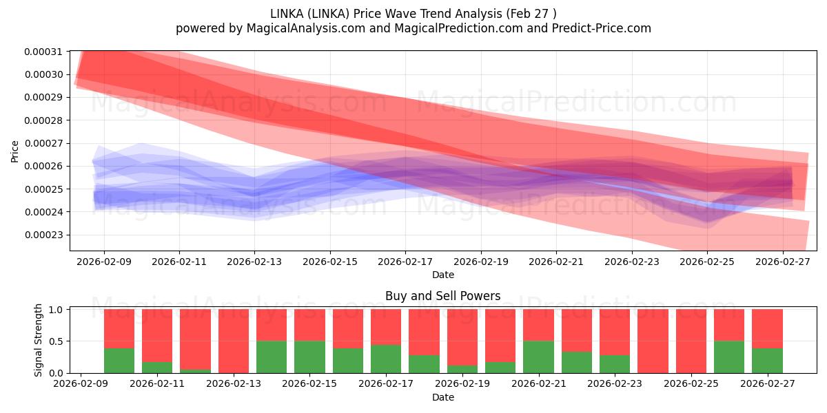  LINKA (LINKA) Support and Resistance area (26 Feb) 