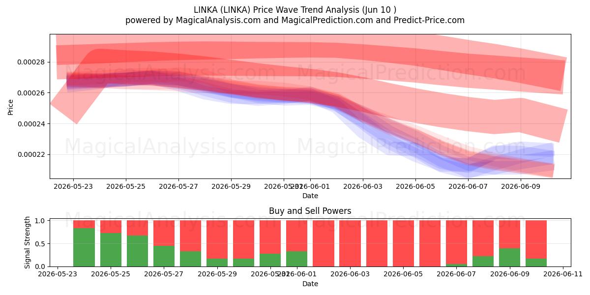  LINKA (LINKA) Support and Resistance area (09 Jun) 